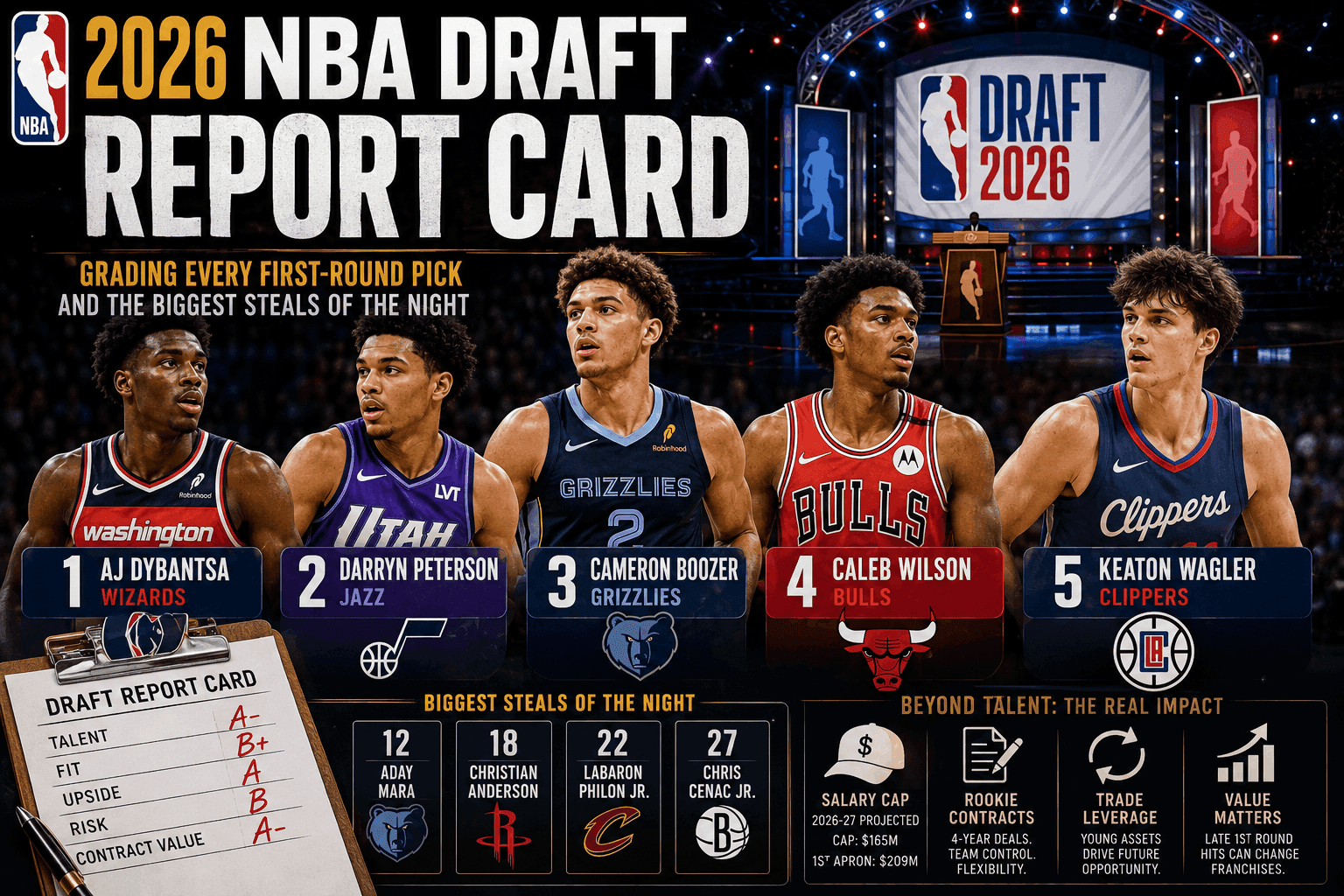 2026 NBA Draft Report Card grading every first-round pick, featuring top 5 picks and biggest steals of the night including picks 12, 18, 22, and 27