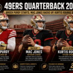 49ers Quarterback 2026 infographic: Brock Purdy starts, Mac Jones backs up, and Kurtis Rourke develops for San Francisco