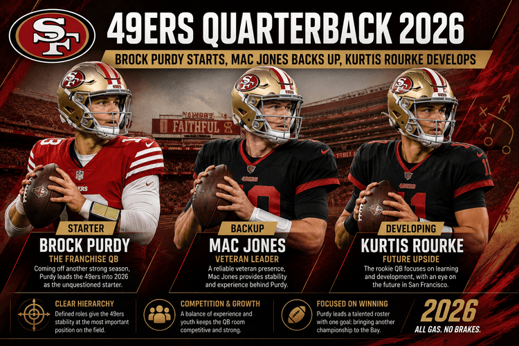 49ers Quarterback 2026 infographic: Brock Purdy starts, Mac Jones backs up, and Kurtis Rourke develops for San Francisco