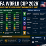 FIFA World Cup 2026 infographic showing group stage results bracket with 8 groups, knockout stage path from Round of 32 to Final, advancement rules, and tournament details for USA, Canada, and Mexico from June 11–July 19, 2026